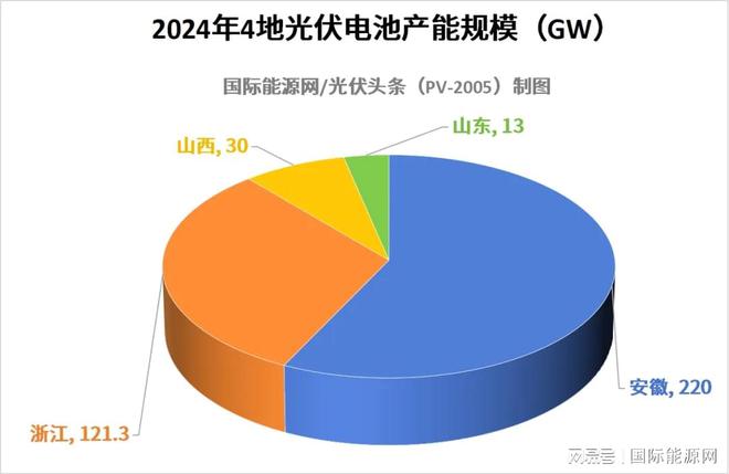 九游官网入口：超509GW！全国各省市2024年重点建设光伏项目一览（附项目清单）(图4)