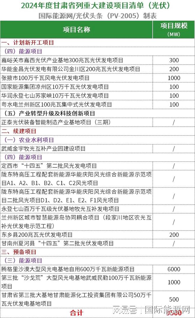 九游官网入口：超509GW！全国各省市2024年重点建设光伏项目一览（附项目清单）(图6)