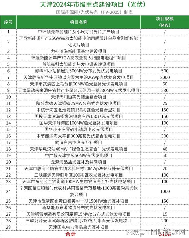 九游官网入口：超509GW！全国各省市2024年重点建设光伏项目一览（附项目清单）(图7)