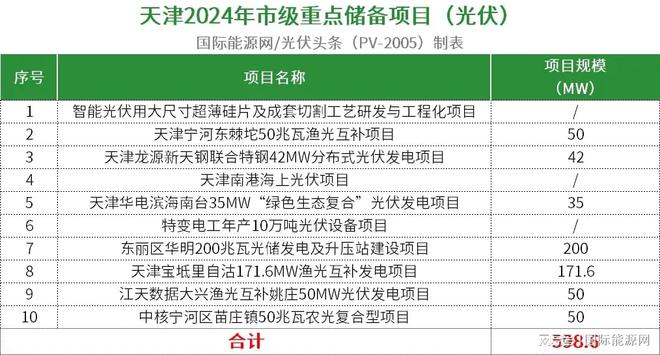 九游官网入口：超509GW！全国各省市2024年重点建设光伏项目一览（附项目清单）(图8)