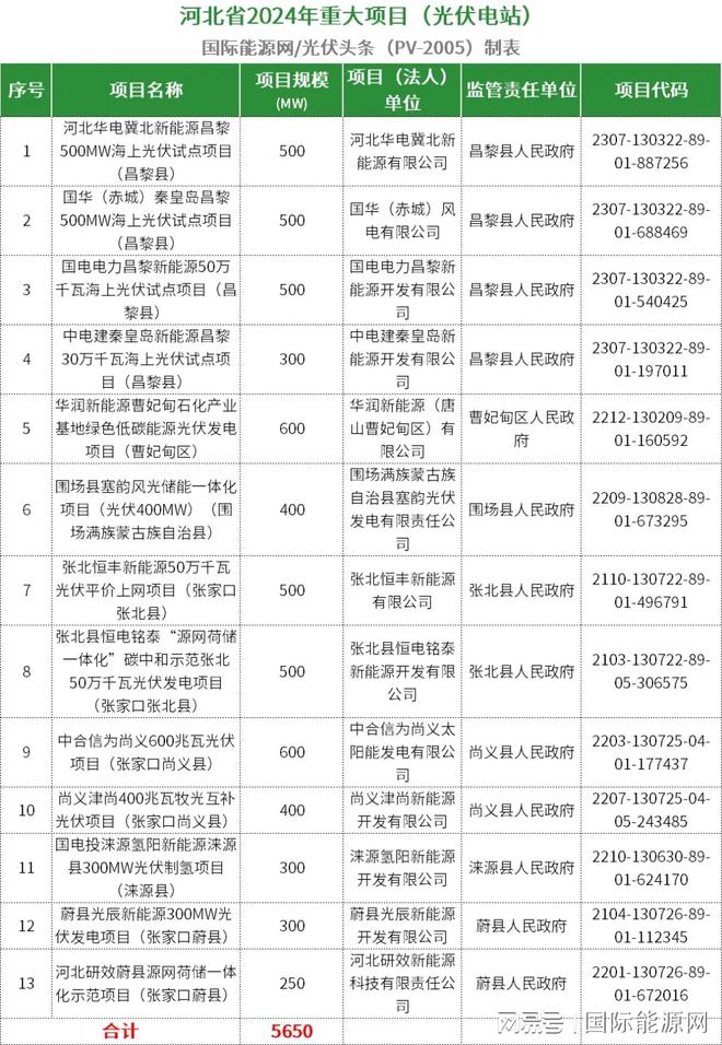 九游官网入口：超509GW！全国各省市2024年重点建设光伏项目一览（附项目清单）(图9)