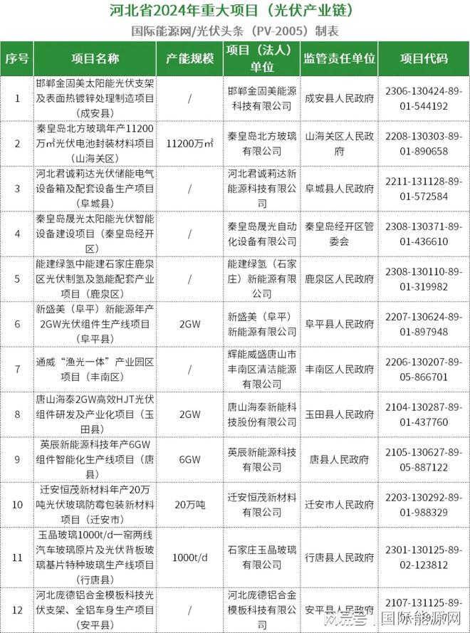 九游官网入口：超509GW！全国各省市2024年重点建设光伏项目一览（附项目清单）(图10)