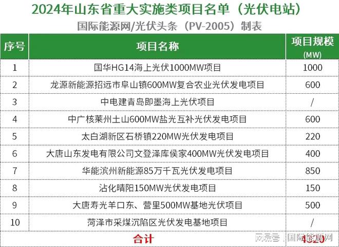 九游官网入口：超509GW！全国各省市2024年重点建设光伏项目一览（附项目清单）(图11)