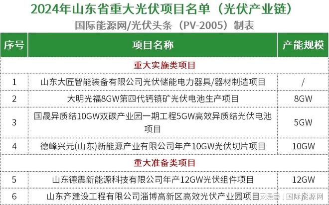 九游官网入口：超509GW！全国各省市2024年重点建设光伏项目一览（附项目清单）(图12)