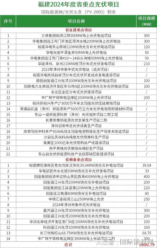 九游官网入口：超509GW！全国各省市2024年重点建设光伏项目一览（附项目清单）(图13)