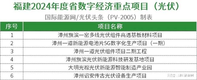 九游官网入口：超509GW！全国各省市2024年重点建设光伏项目一览（附项目清单）(图14)