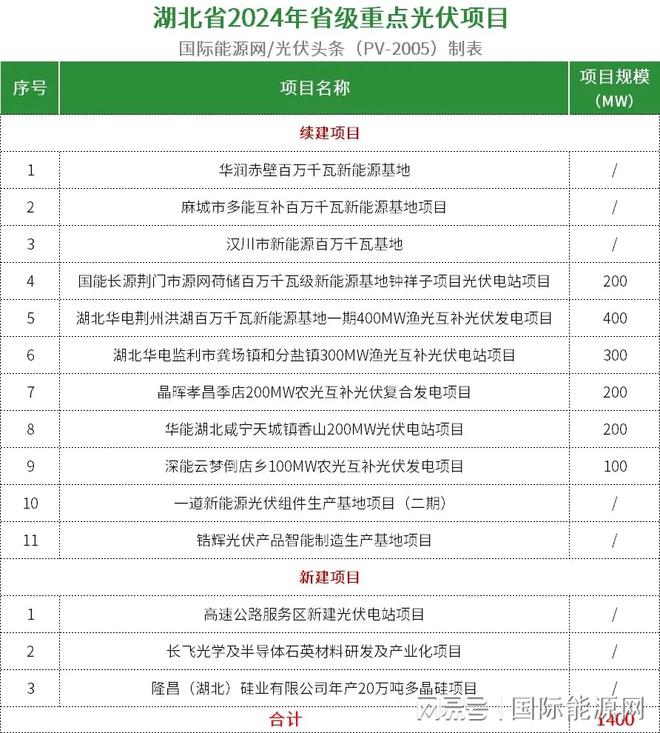 九游官网入口：超509GW！全国各省市2024年重点建设光伏项目一览（附项目清单）(图15)