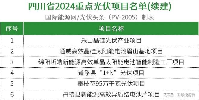 九游官网入口：超509GW！全国各省市2024年重点建设光伏项目一览（附项目清单）(图17)