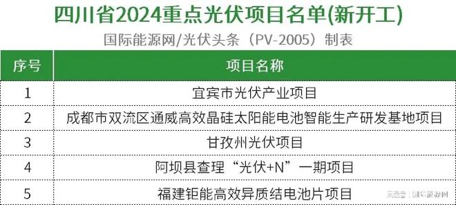 九游官网入口：超509GW！全国各省市2024年重点建设光伏项目一览（附项目清单）(图16)