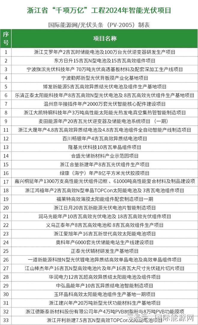 九游官网入口：超509GW！全国各省市2024年重点建设光伏项目一览（附项目清单）(图18)