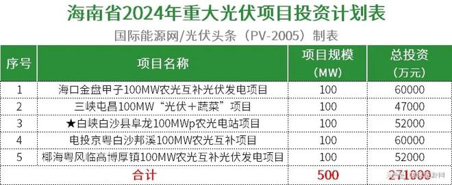 九游官网入口：超509GW！全国各省市2024年重点建设光伏项目一览（附项目清单）(图20)