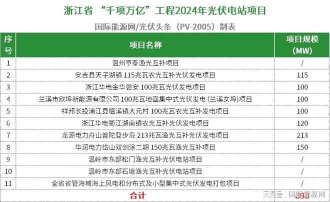 九游官网入口：超509GW！全国各省市2024年重点建设光伏项目一览（附项目清单）(图19)