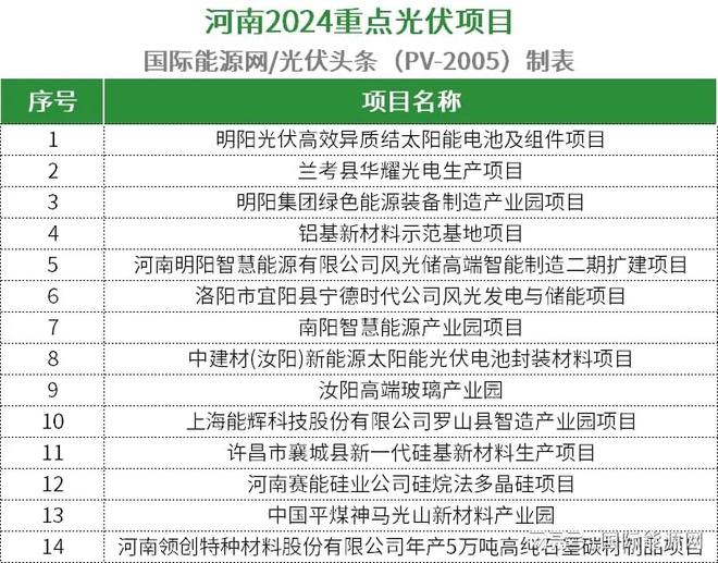 九游官网入口：超509GW！全国各省市2024年重点建设光伏项目一览（附项目清单）(图21)