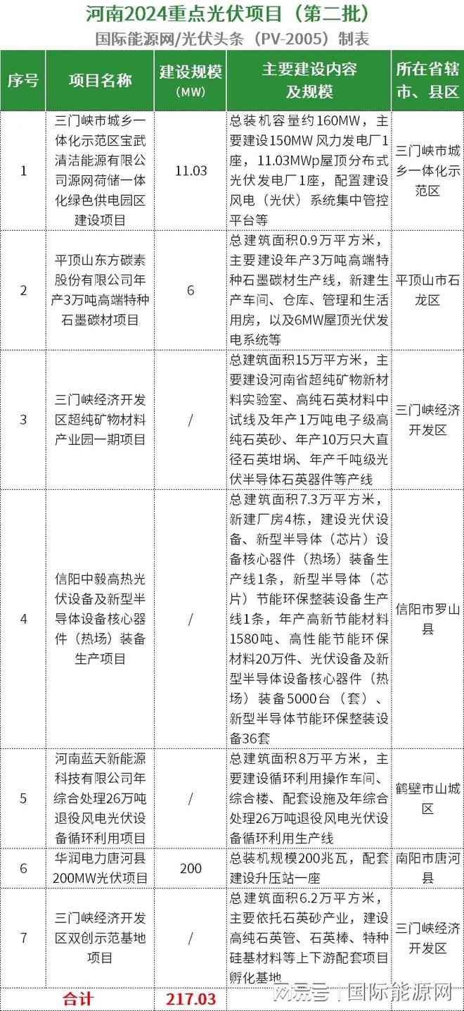 九游官网入口：超509GW！全国各省市2024年重点建设光伏项目一览（附项目清单）(图22)