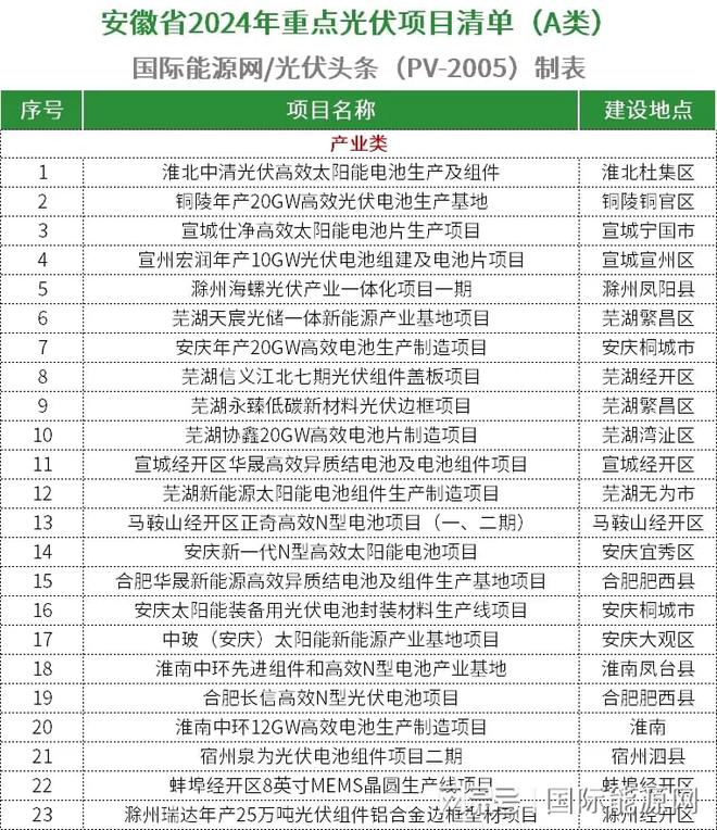 九游官网入口：超509GW！全国各省市2024年重点建设光伏项目一览（附项目清单）(图23)