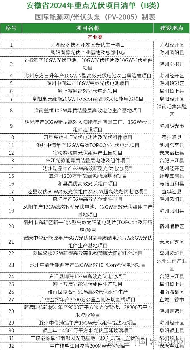 九游官网入口：超509GW！全国各省市2024年重点建设光伏项目一览（附项目清单）(图24)