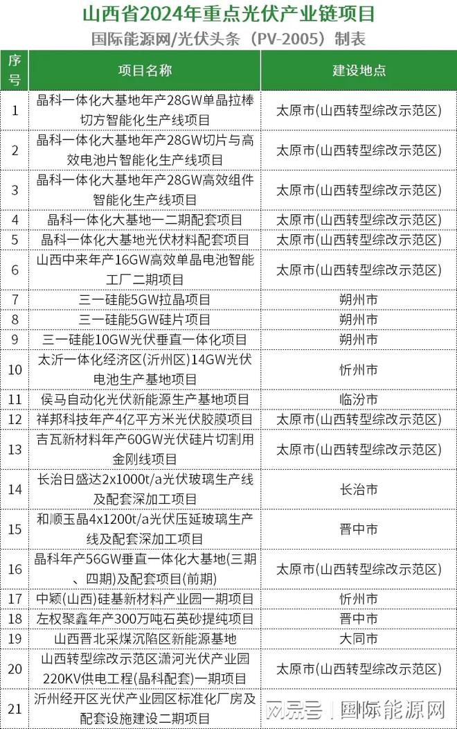 九游官网入口：超509GW！全国各省市2024年重点建设光伏项目一览（附项目清单）(图27)