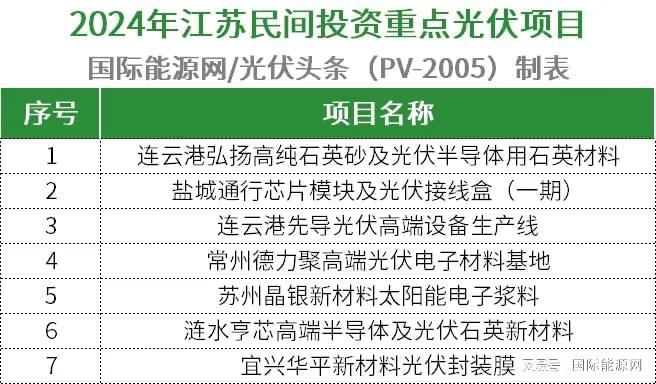 九游官网入口：超509GW！全国各省市2024年重点建设光伏项目一览（附项目清单）(图26)