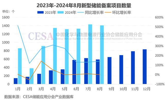 超607亿元51GWh！8月全国储能项目备案1406个！ title=