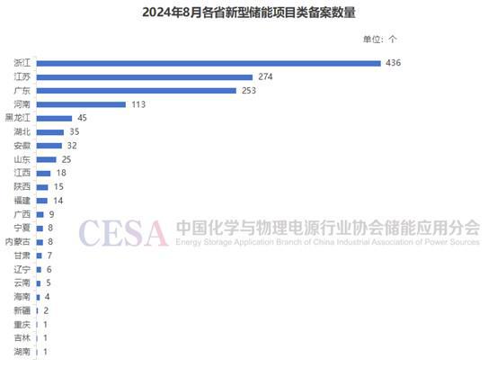 超607亿元51GWh！8月全国储能项目备案1406个！(图2)