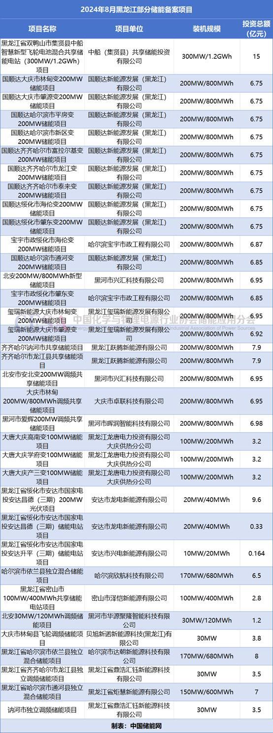 超607亿元51GWh！8月全国储能项目备案1406个！(图5)