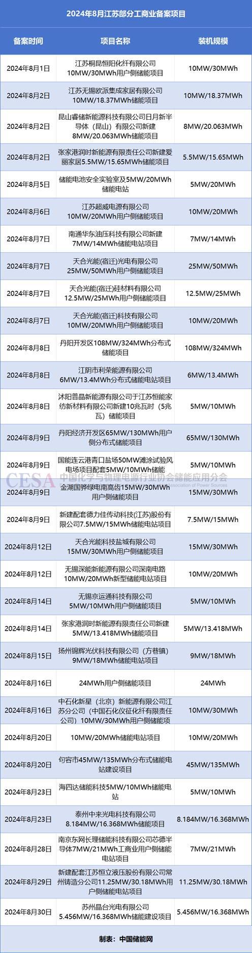 超607亿元51GWh！8月全国储能项目备案1406个！(图7)