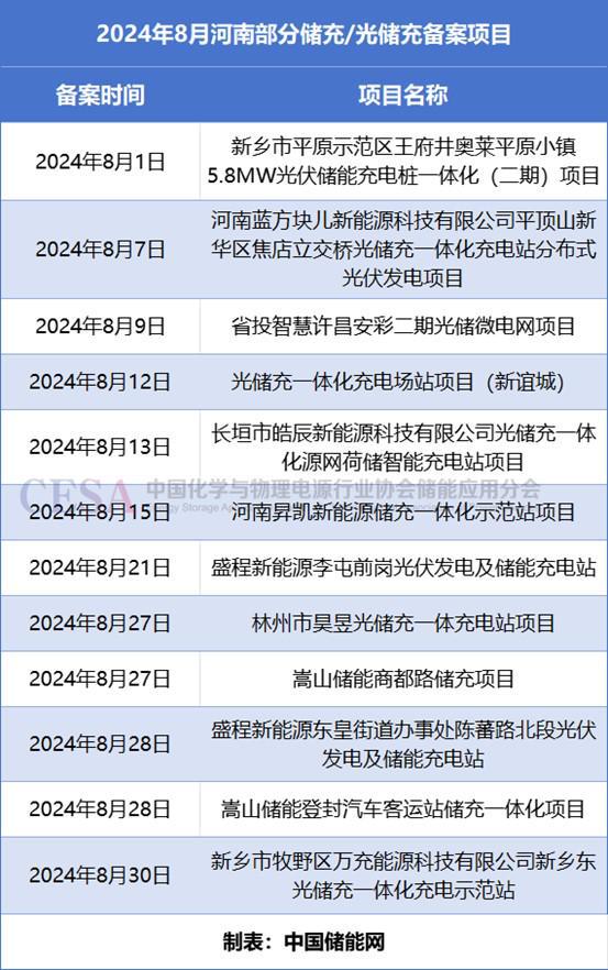 超607亿元51GWh！8月全国储能项目备案1406个！(图6)