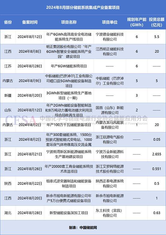 超607亿元51GWh！8月全国储能项目备案1406个！(图9)