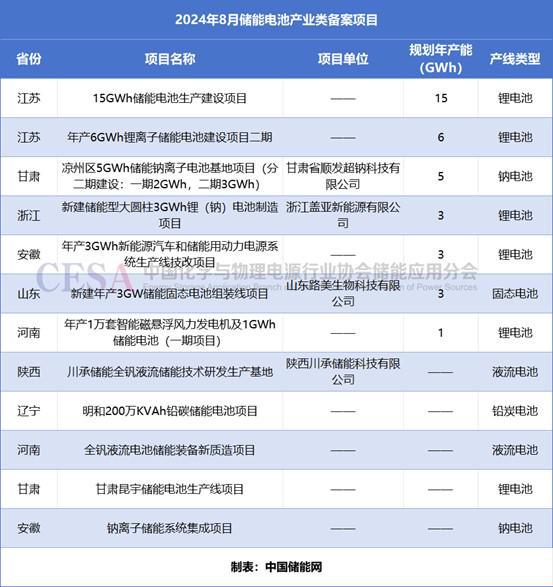 超607亿元51GWh！8月全国储能项目备案1406个！(图10)