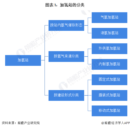 预见2024：2024年中国加氢站行业市场现状、竞争格局及发展趋势分析 “十四五”规划建设1000座加氢站 title=