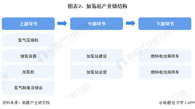 预见2024：2024年中国加氢站行业市场现状、竞争格局及发展趋势分析 “十四五”规划建设1000座加氢站(图2)