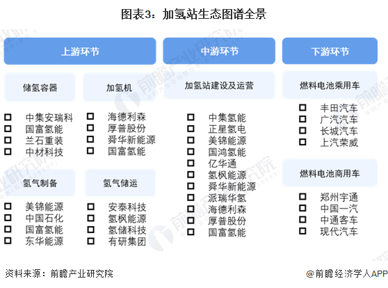 预见2024：2024年中国加氢站行业市场现状、竞争格局及发展趋势分析 “十四五”规划建设1000座加氢站(图3)