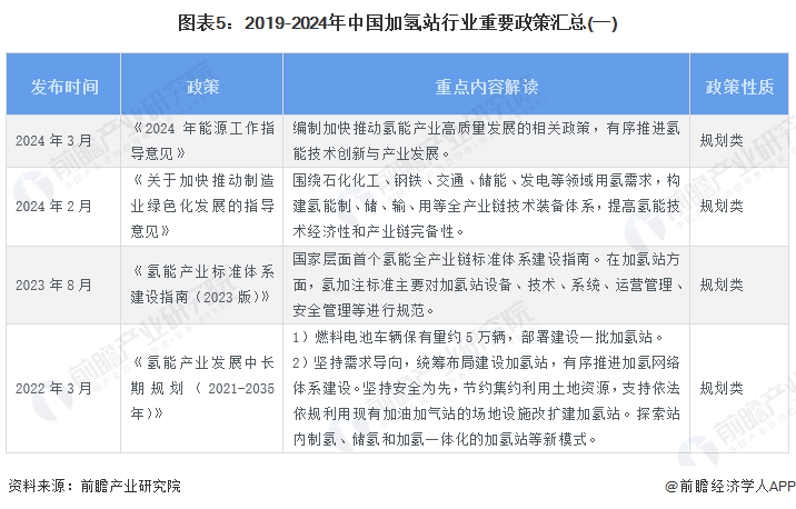 预见2024：2024年中国加氢站行业市场现状、竞争格局及发展趋势分析 “十四五”规划建设1000座加氢站(图5)