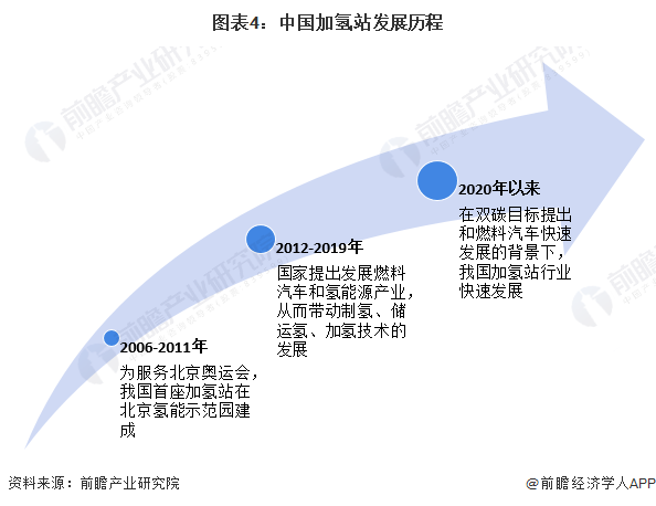 预见2024：2024年中国加氢站行业市场现状、竞争格局及发展趋势分析 “十四五”规划建设1000座加氢站(图4)