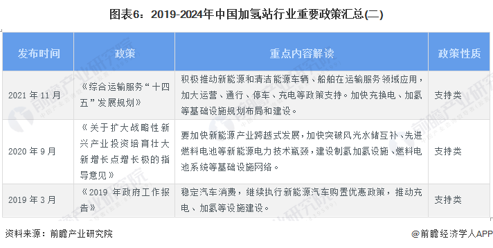 预见2024：2024年中国加氢站行业市场现状、竞争格局及发展趋势分析 “十四五”规划建设1000座加氢站(图6)