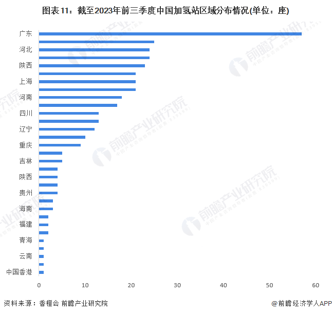 预见2024：2024年中国加氢站行业市场现状、竞争格局及发展趋势分析 “十四五”规划建设1000座加氢站(图11)