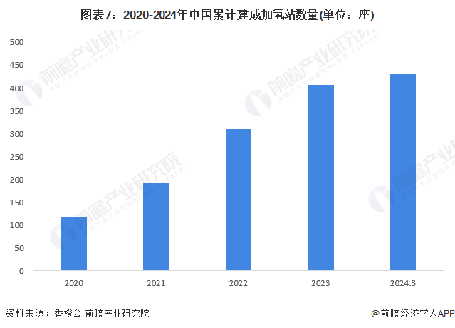 预见2024：2024年中国加氢站行业市场现状、竞争格局及发展趋势分析 “十四五”规划建设1000座加氢站(图7)