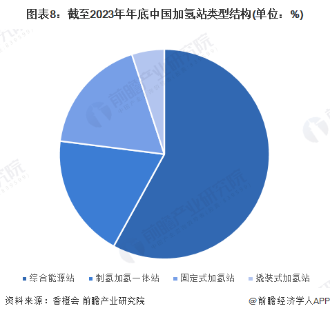 预见2024：2024年中国加氢站行业市场现状、竞争格局及发展趋势分析 “十四五”规划建设1000座加氢站(图8)