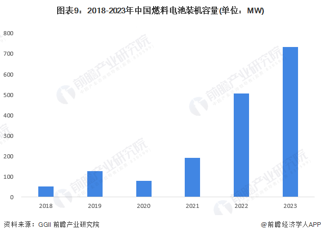 预见2024：2024年中国加氢站行业市场现状、竞争格局及发展趋势分析 “十四五”规划建设1000座加氢站(图9)