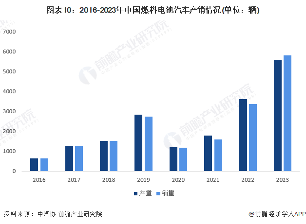 预见2024：2024年中国加氢站行业市场现状、竞争格局及发展趋势分析 “十四五”规划建设1000座加氢站(图10)