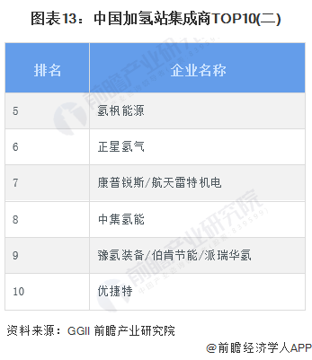 预见2024：2024年中国加氢站行业市场现状、竞争格局及发展趋势分析 “十四五”规划建设1000座加氢站(图13)