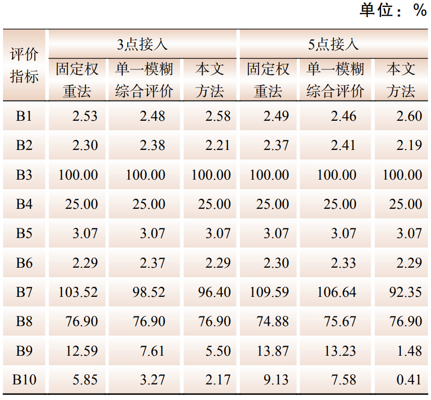 计及多维性能评估的新型配电网光伏选址定容方法(图9)