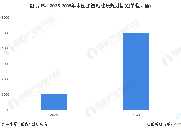 预见2024：2024年中国加氢站行业市场现状、竞争格局及发展趋势分析 “十四五”规划建设1000座加氢站(图15)