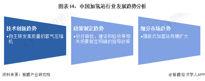 预见2024：2024年中国加氢站行业市场现状、竞争格局及发展趋势分析 “十四五”规划建设1000座加氢站(图14)