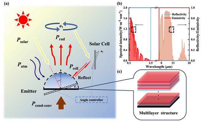 苏州大学蔡琦琳吴玺Applied Energy：新型辐射制冷与太阳能光伏集成系统 title=