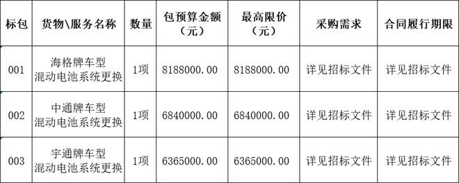 92483万！96辆新能源公交车及一批动力电池招标(图3)