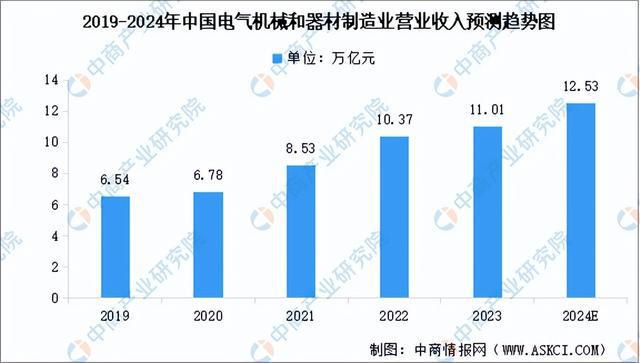 九游体育：2024年中国电力设备产业链图谱研究分析（附产业链全景图）(图9)