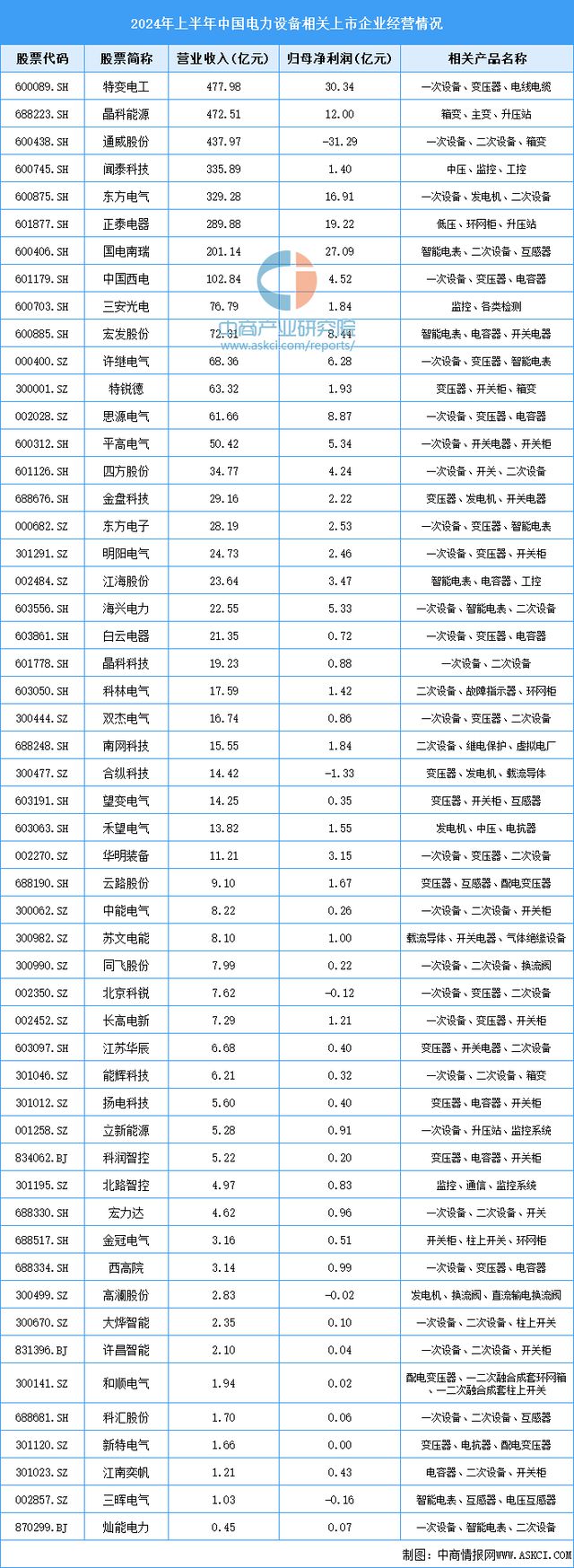 九游体育：2024年中国电力设备产业链图谱研究分析（附产业链全景图）(图15)