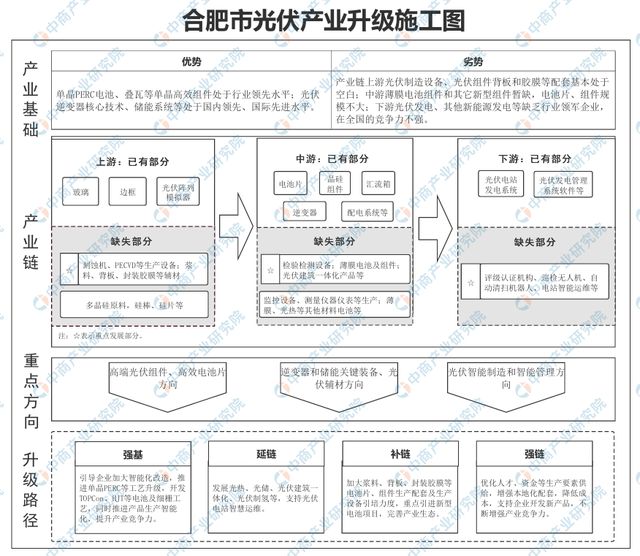 2024年合肥光伏产业链及产业空间布局分析(图2)