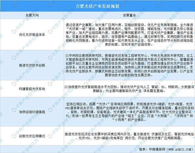 2024年合肥光伏产业链及产业空间布局分析(图4)